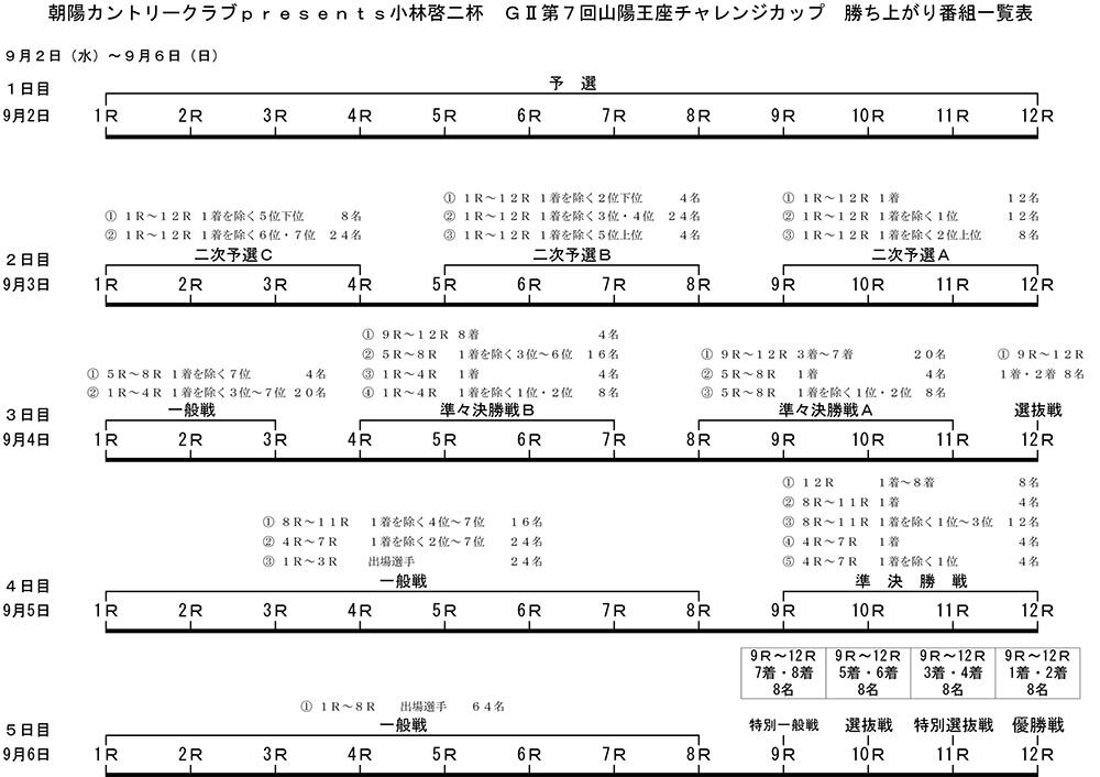 勝ち上がり