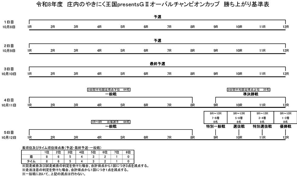 勝ち上がり