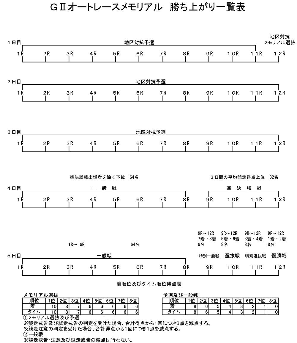 勝ち上がり