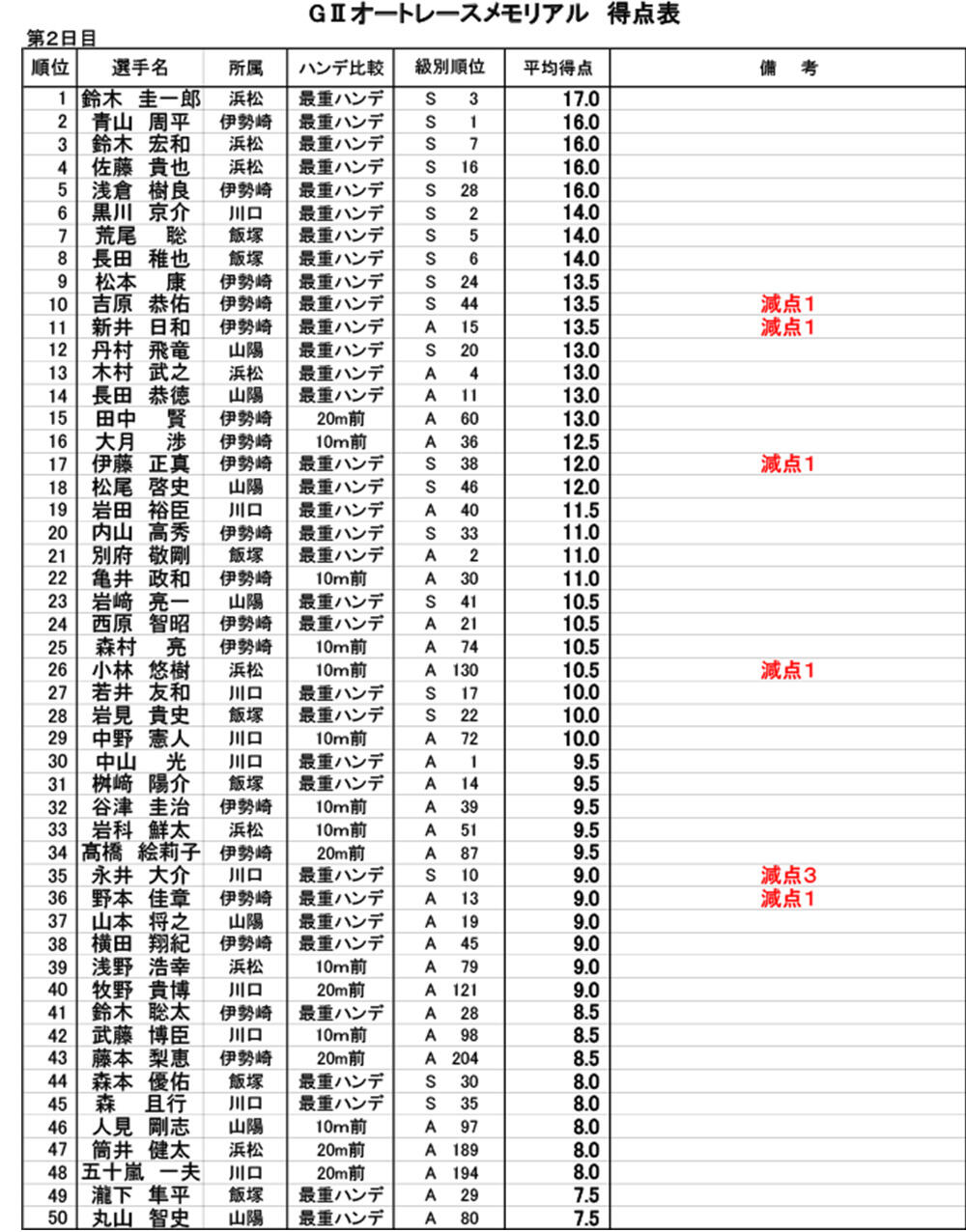 得点表