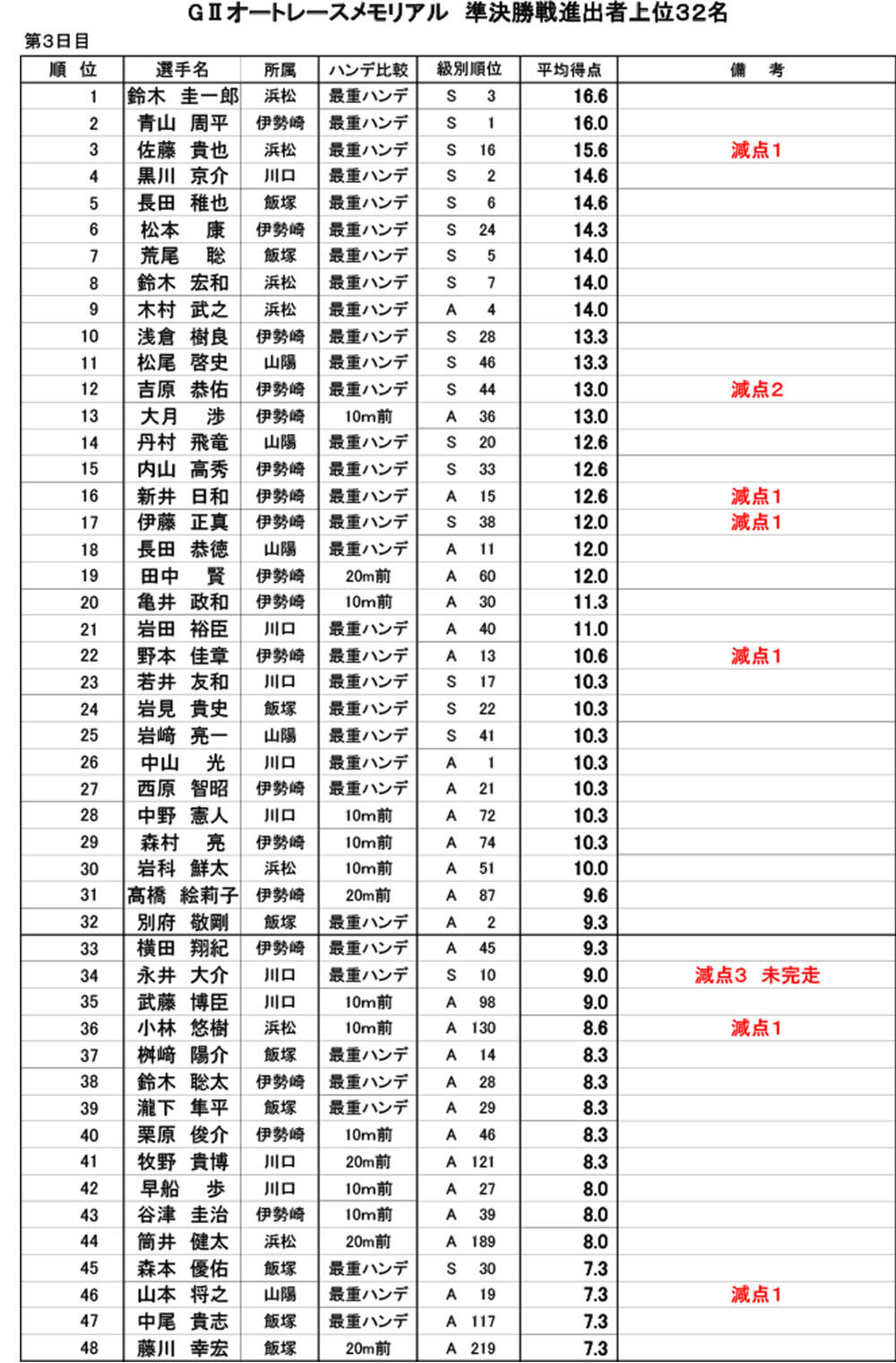 得点表