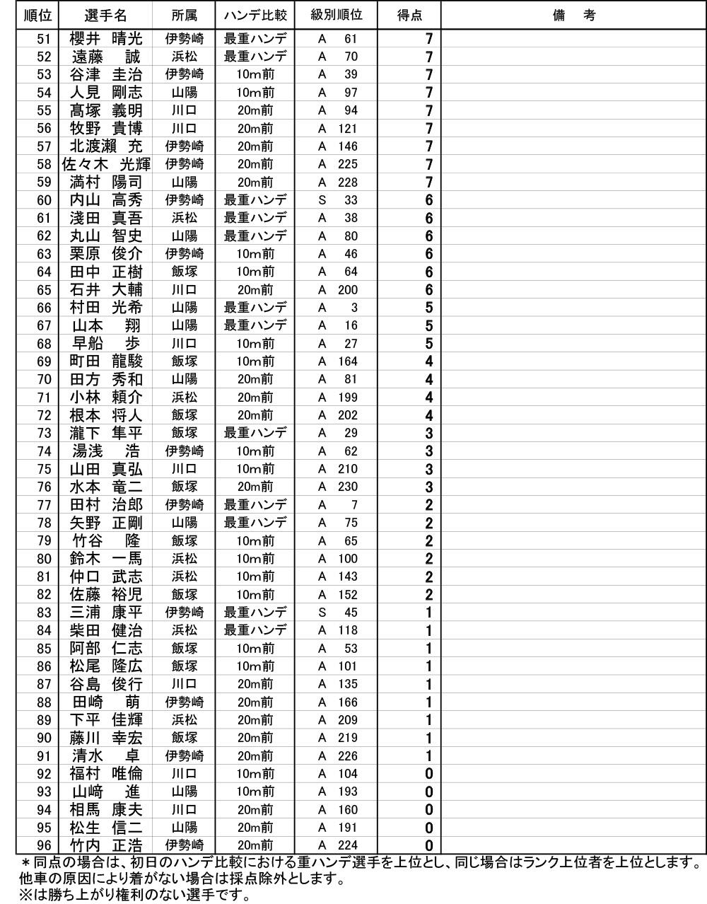 得点表