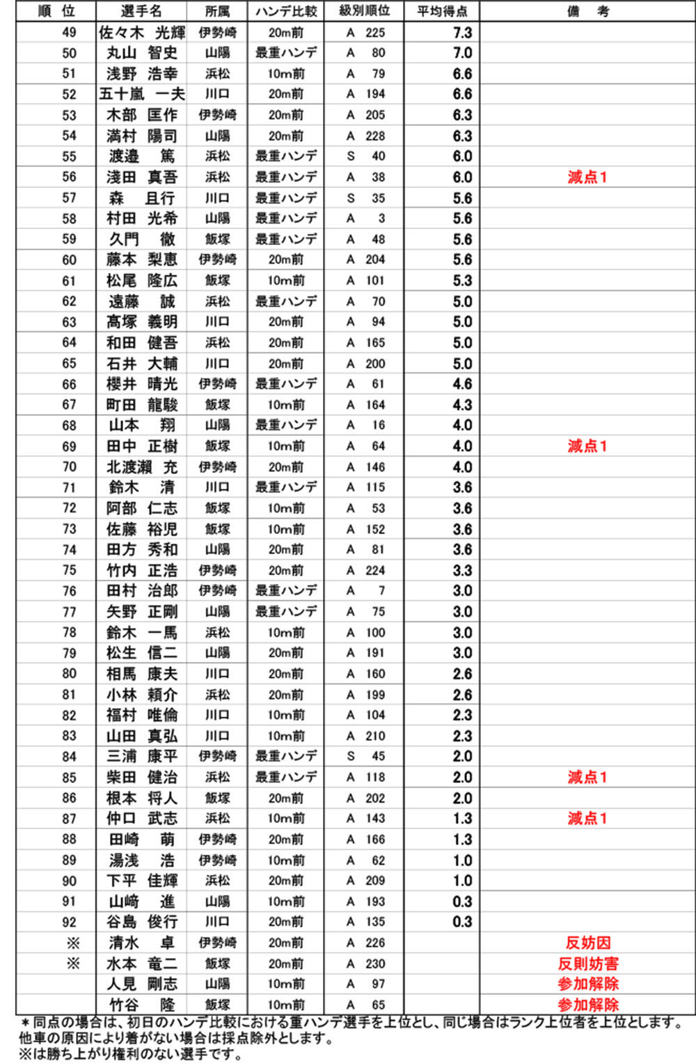 得点表