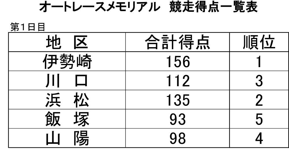 得点表