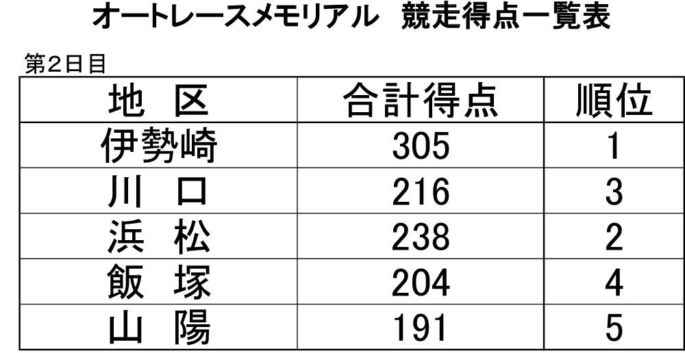 得点表