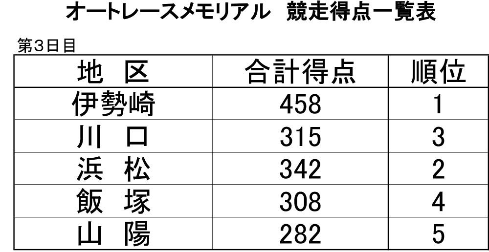 得点表