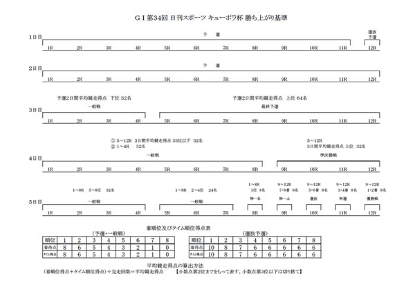 GI第34回日刊スポーツキューポラ杯