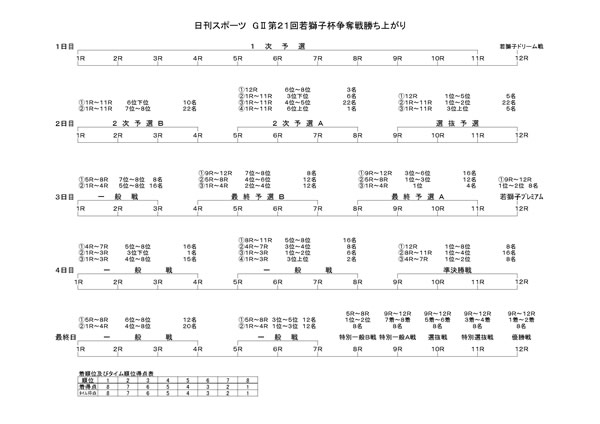 勝ち上がり