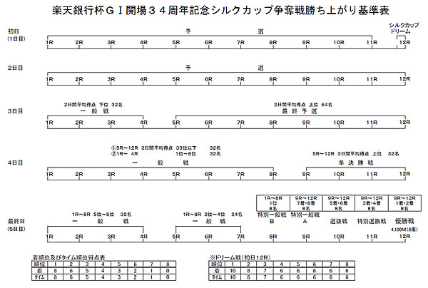 勝ち上がり