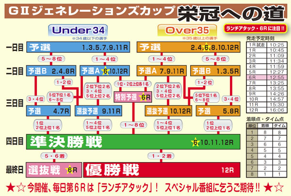 勝ち上がり