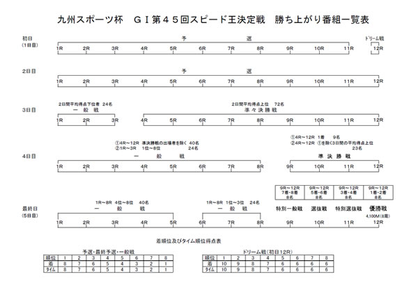 勝ち上がり