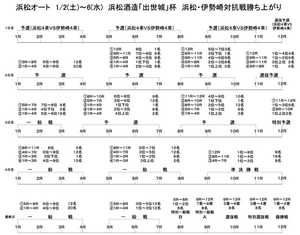 浜松レース場  1/2（土）～6（水）  浜松酒造「出世城」杯　浜松・伊勢崎対抗戦