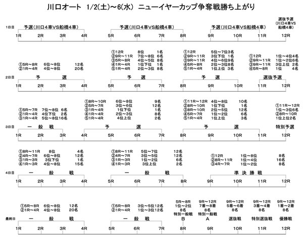 川口レース場  1/2（土）～6（水）  ニューイヤーカップ争奪戦
