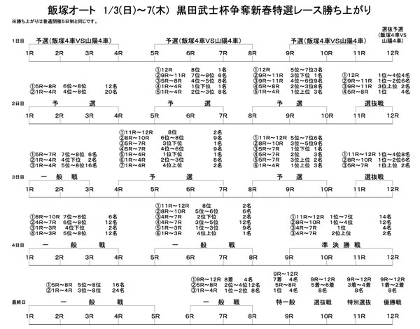 飯塚レース場  1/3（日）～7（木）  黒田武士杯争奪新春特選レース