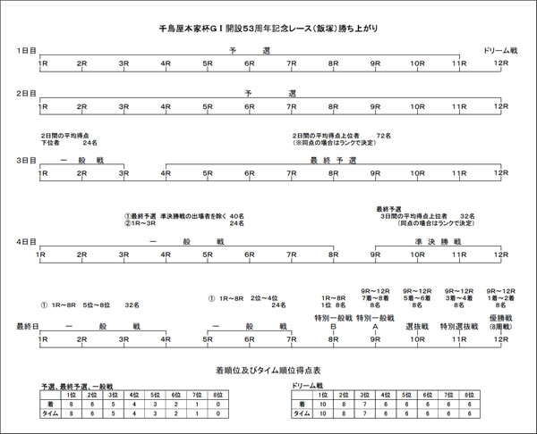 千鳥屋本家杯 GI開設53周年記念レース