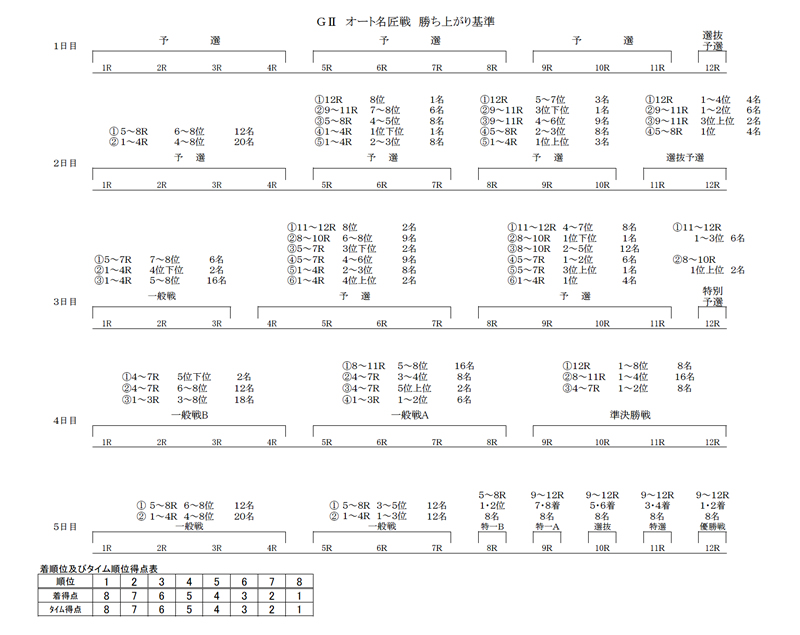 GIIオート名匠戦（川口・6/12～16）勝ち上がり
