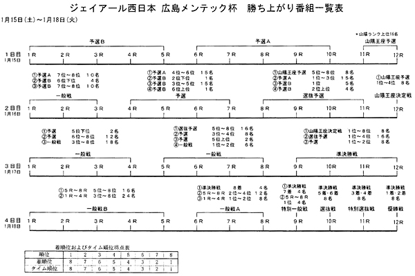 勝ち上がり