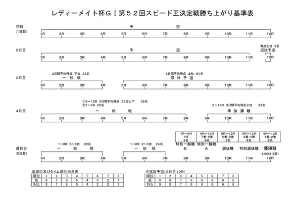 勝ち上がり