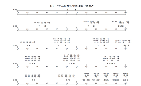 勝ち上がり