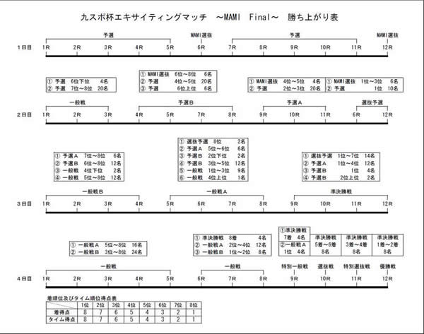 勝ち上がり