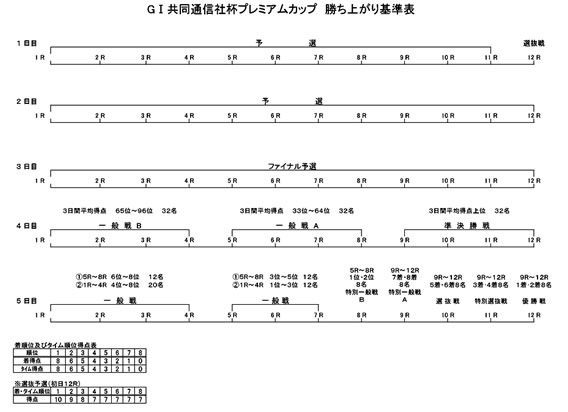 勝ち上がり