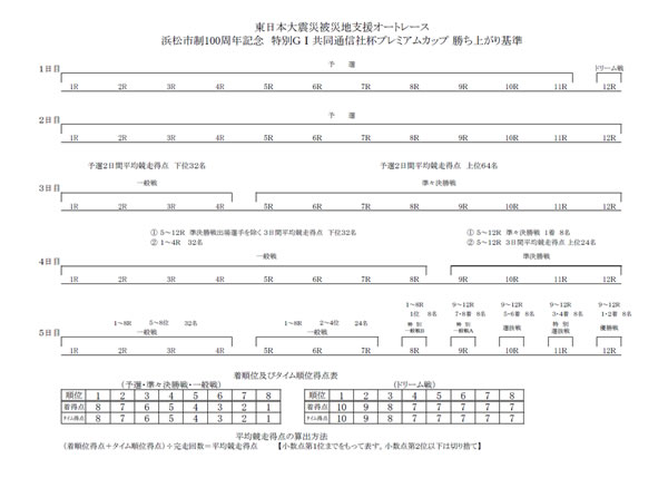 勝ち上がり