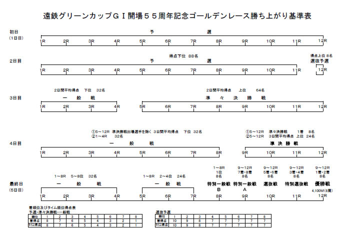 勝ち上がり