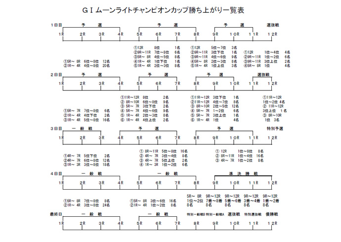 勝ち上がり