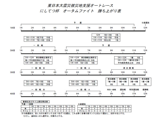 勝ち上がり