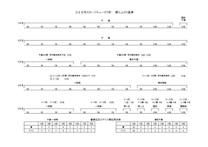 勝ち上がり