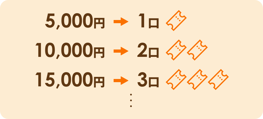 投票額に応じて当選確率がアップするイメージ図