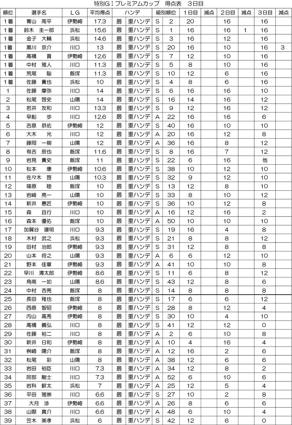 特別GI 共同通信社杯 プレミアムカップ 得点表をアップしました