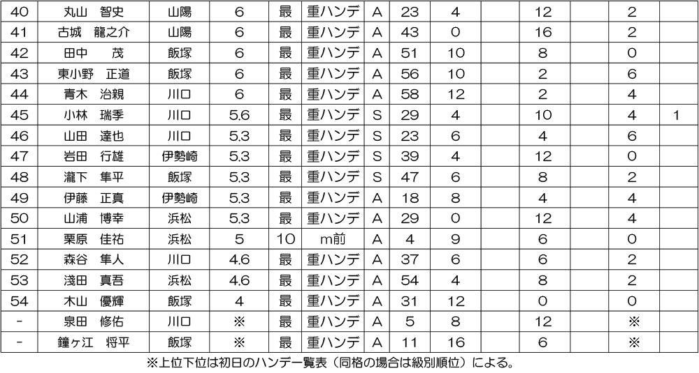 特別GI 共同通信社杯 プレミアムカップ 得点表をアップしました