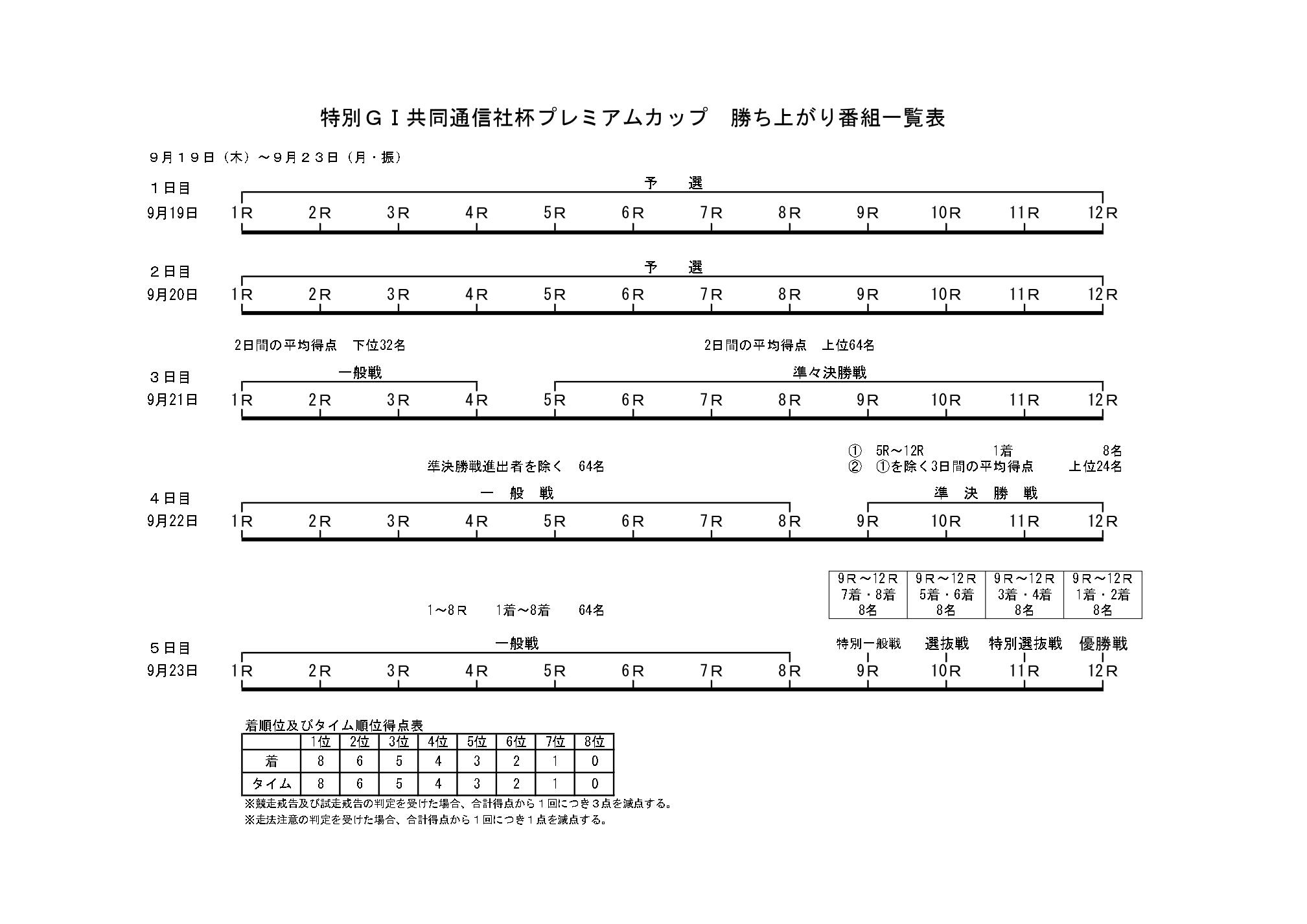 勝ち上がり