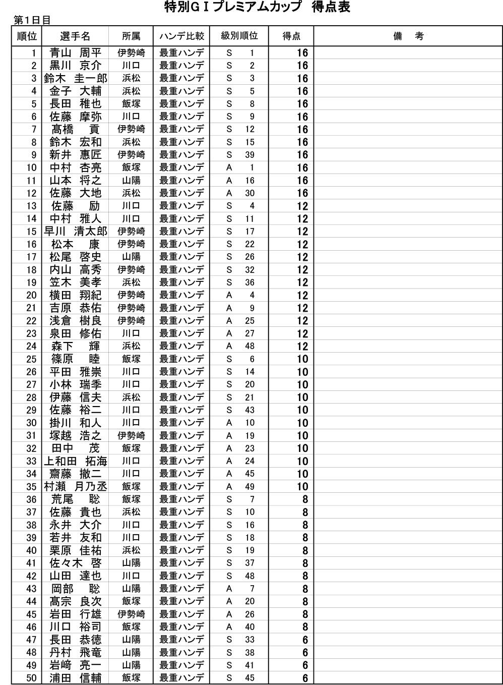 得点表