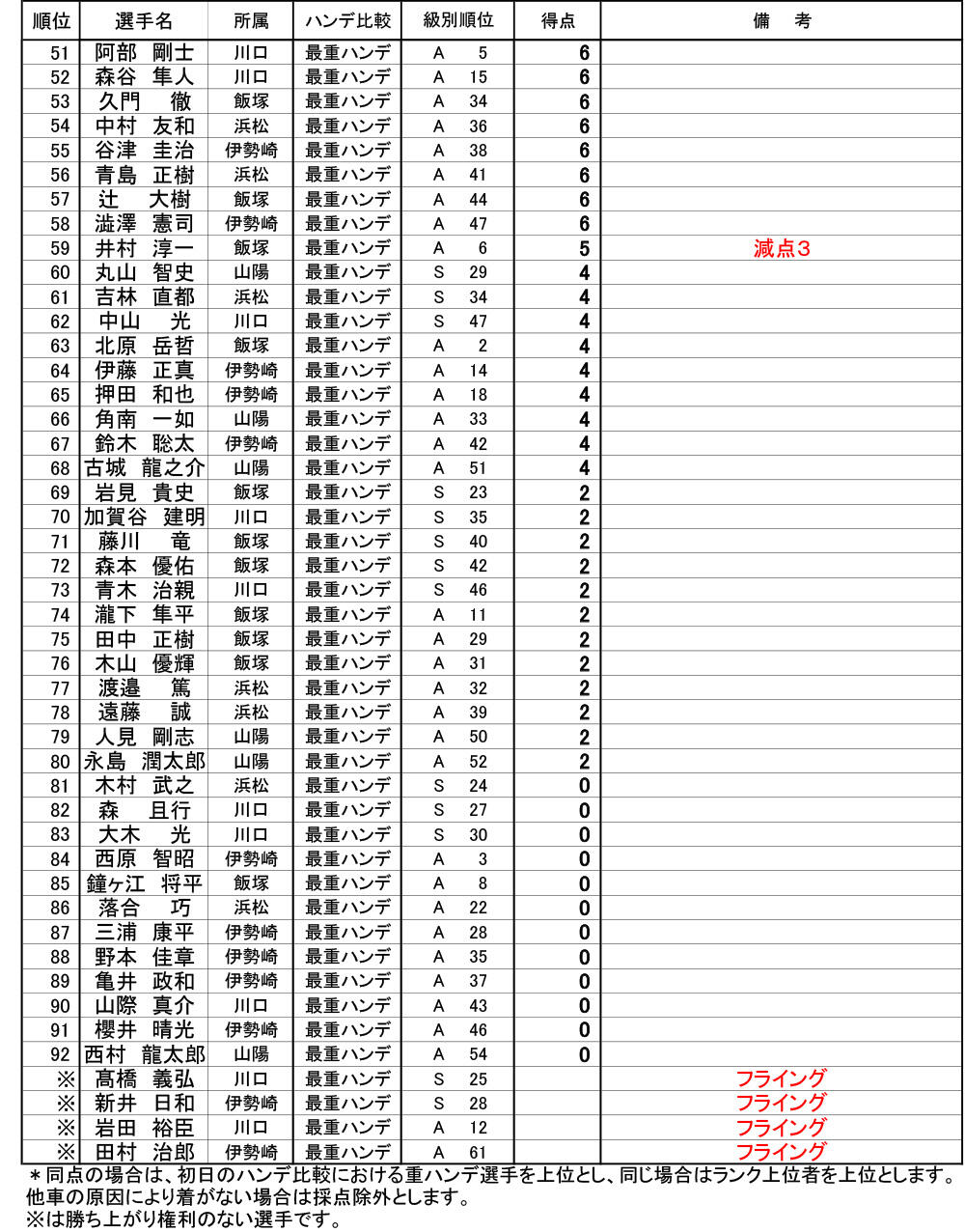 得点表