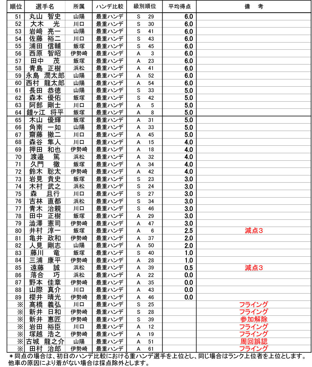 得点表