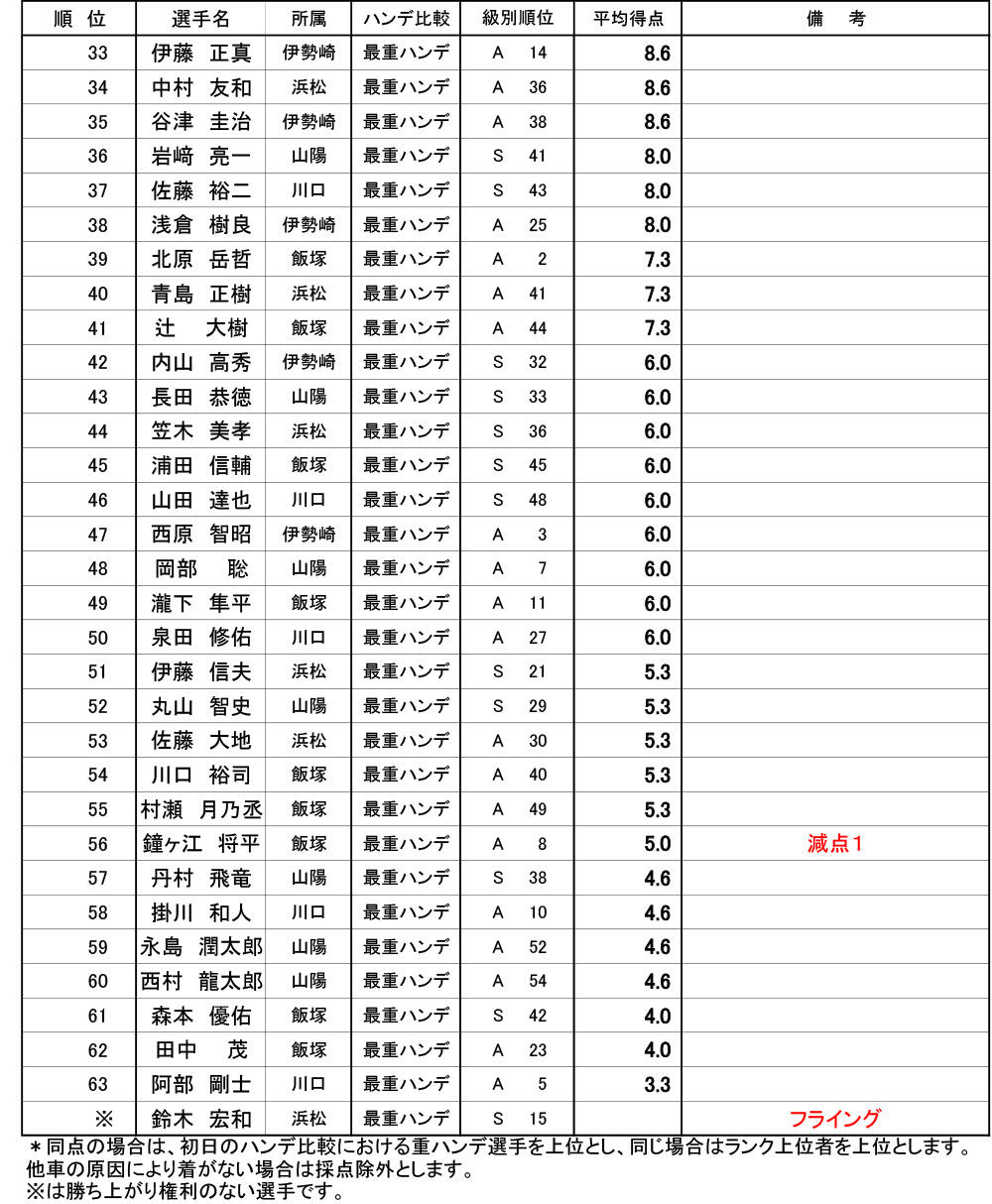 得点表