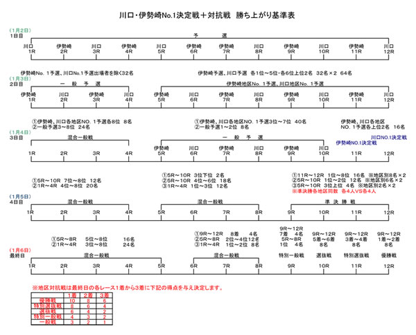 勝ち上がり基準表