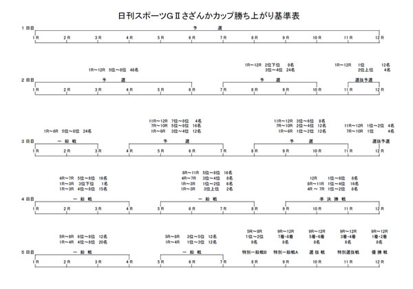 勝ち上がり表