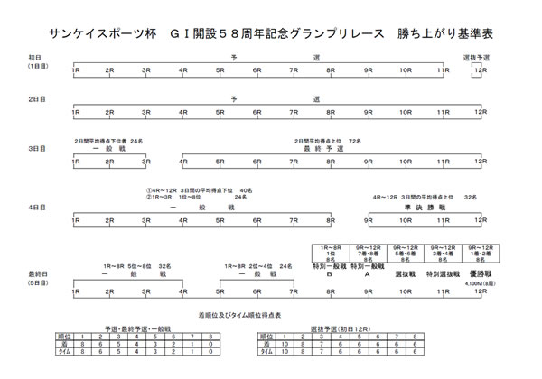 勝ち上がり表