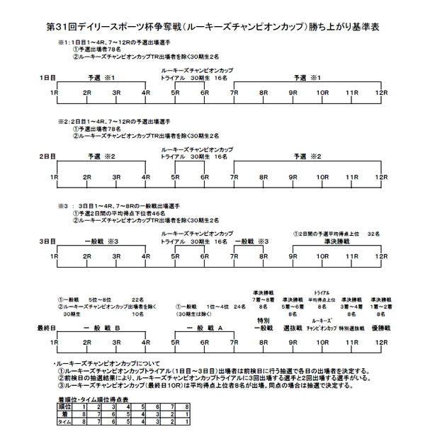 勝ち上がり表