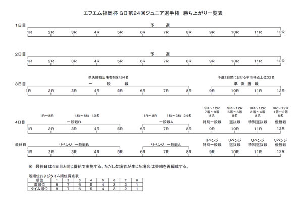 勝ち上がり表