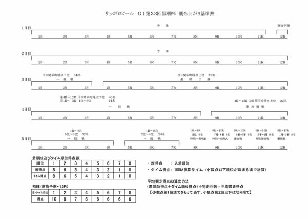 勝ち上がり表