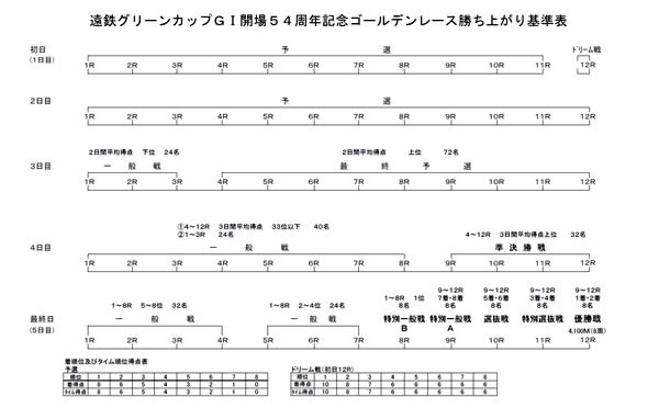 勝ち上がり表