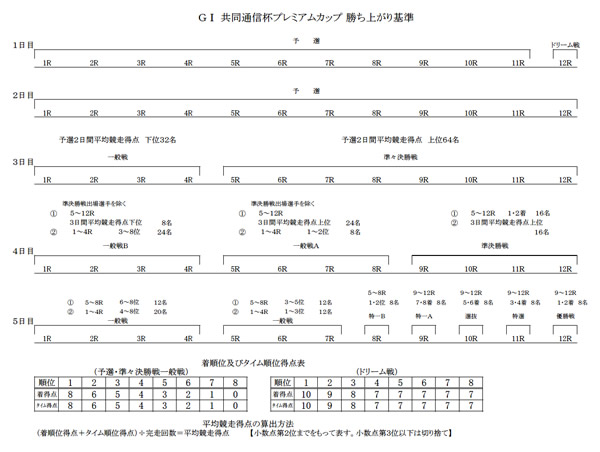 勝ち上がり表