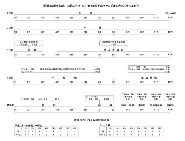 勝ち上がり表