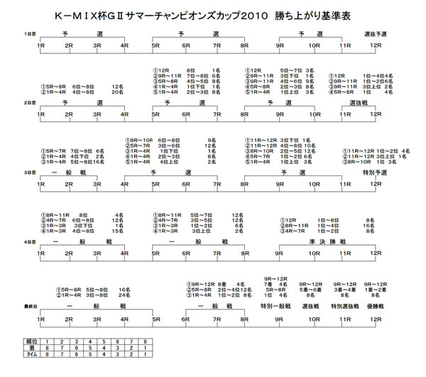 勝ち上がり表