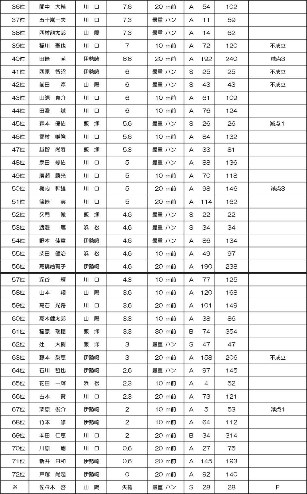 SG第37回スーパースター王座決定戦 スーパースターシリーズ戦得点表（3 