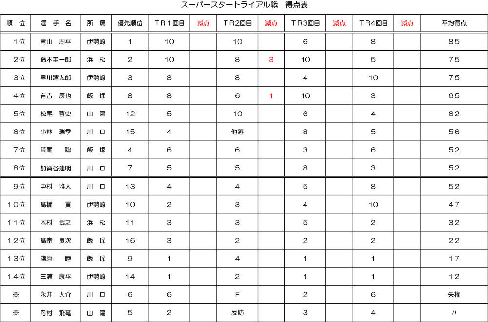 SG第37回スーパースター王座決定戦 スーパースタートライアル戦得点表